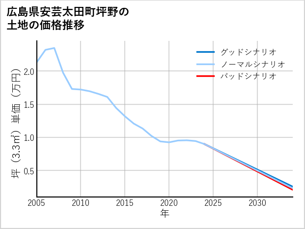 広島県安芸太田町坪野の土地価格推移