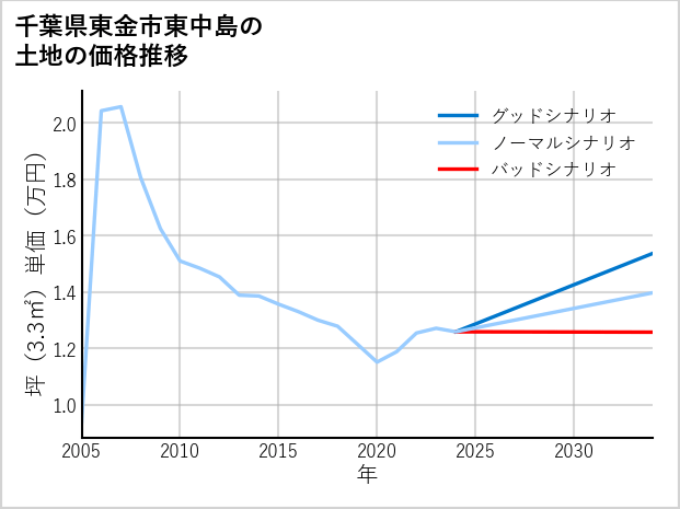 千葉県東金市東中島の土地価格推移