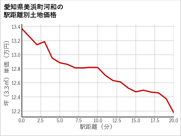 愛知県美浜町河和の徒歩距離別の土地坪単価