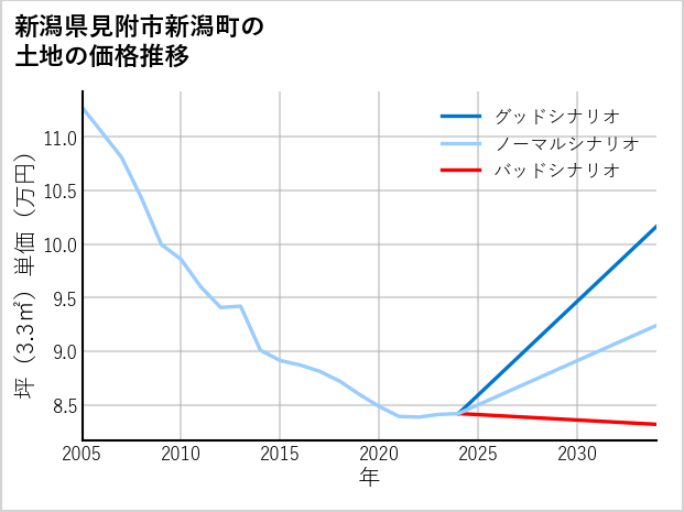 新潟県見附市新潟町の土地価格推移