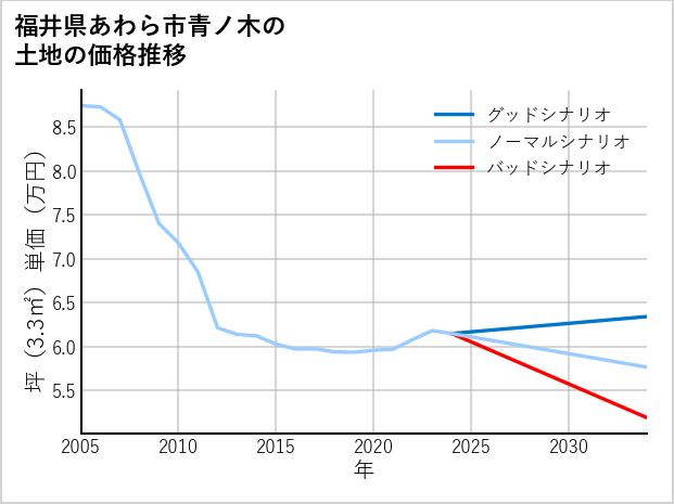 福井県あわら市青ノ木の土地価格推移