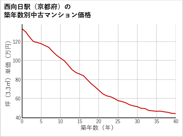 西向日駅（京都府）の築年数別の中古マンション坪単価