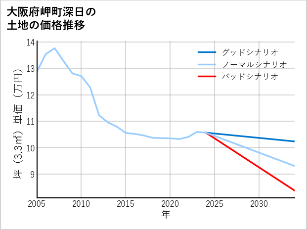 大阪府岬町深日の土地価格推移