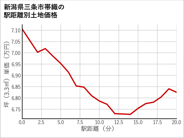 新潟県三条市帯織の徒歩距離別の土地坪単価