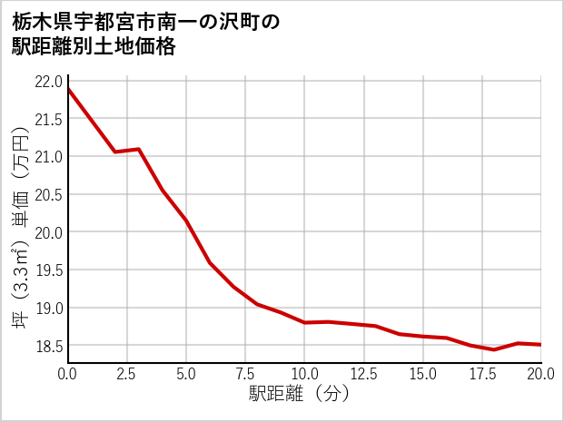 栃木県宇都宮市南一の沢町の徒歩距離別の土地坪単価