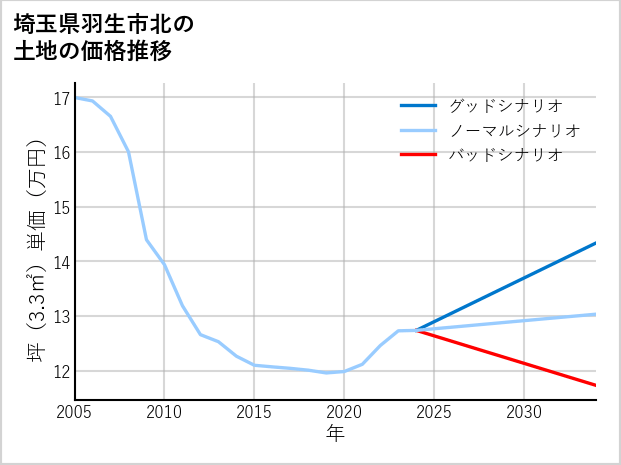 埼玉県羽生市北の土地価格推移