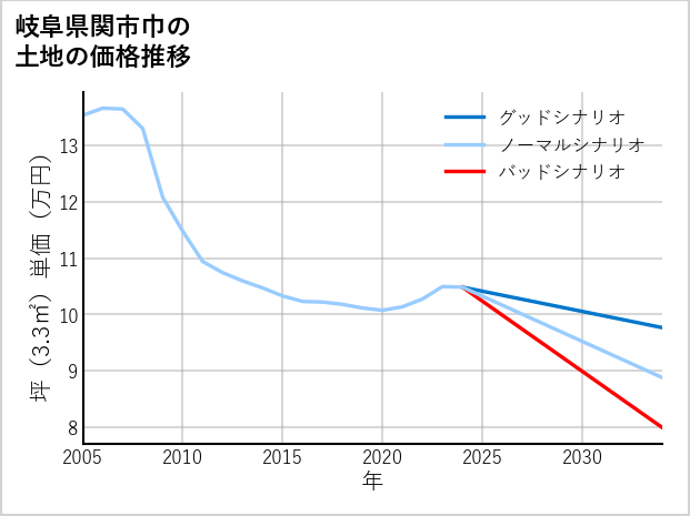 岐阜県関市巾の土地価格推移