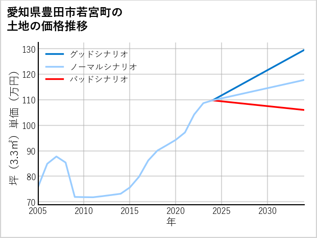 愛知県豊田市若宮町の土地価格推移