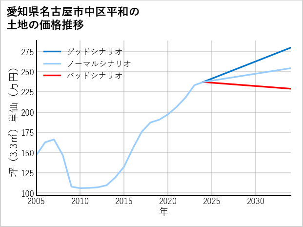 愛知県名古屋市中区平和の土地価格推移