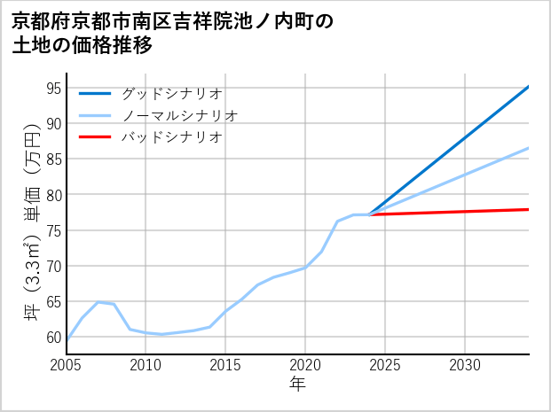 京都府京都市南区吉祥院池ノ内町の土地価格推移