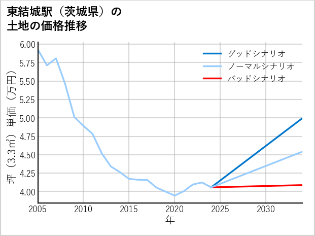 東結城駅（茨城県）の土地価格推移