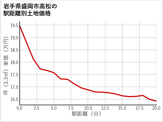 岩手県盛岡市高松の徒歩距離別の土地坪単価
