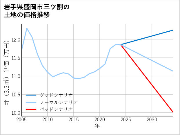 岩手県盛岡市三ツ割の土地価格推移
