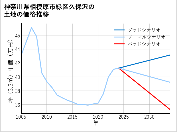 神奈川県相模原市緑区久保沢の土地価格推移