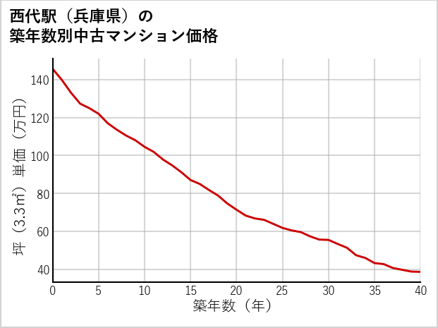 西代駅（兵庫県）の築年数別の中古マンション坪単価