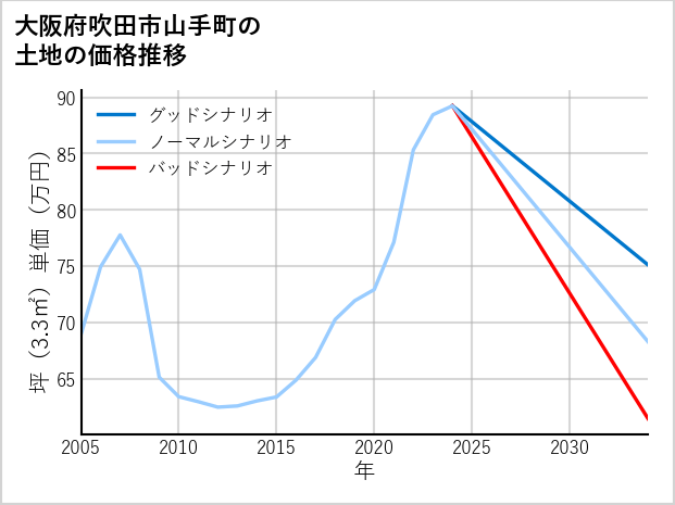 大阪府吹田市山手町の土地価格推移