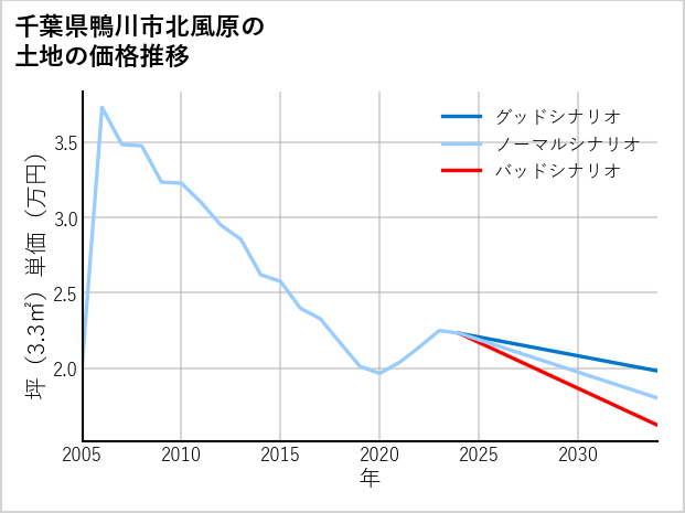 千葉県鴨川市北風原の土地価格推移