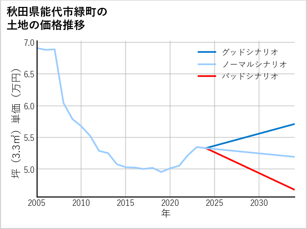 秋田県能代市緑町の土地価格推移