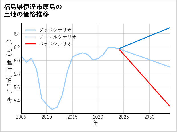 福島県伊達市原島の土地価格推移
