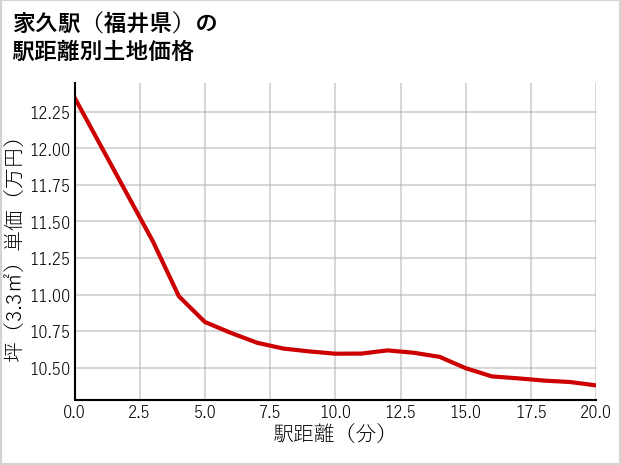 家久駅（福井県）の徒歩距離別の土地坪単価