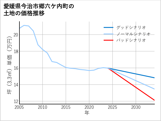 愛媛県今治市郷六ケ内町の土地価格推移