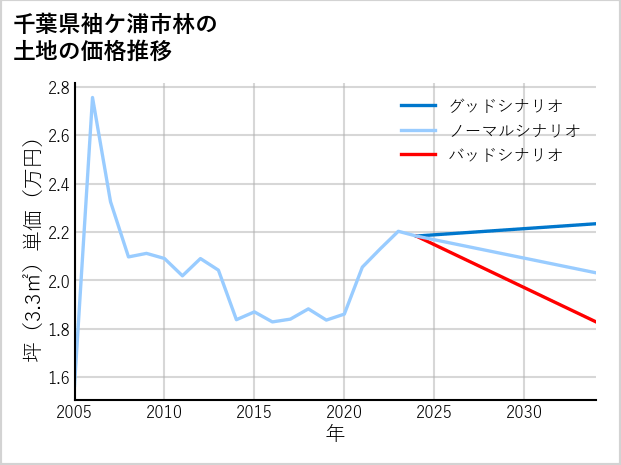 千葉県袖ケ浦市林の土地価格推移