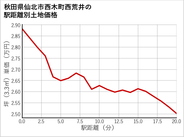 秋田県仙北市西木町西荒井の徒歩距離別の土地坪単価
