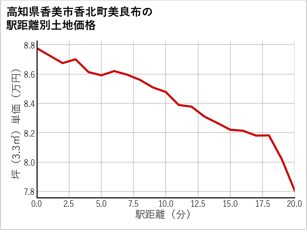 高知県香美市香北町美良布の徒歩距離別の土地坪単価