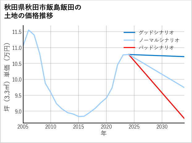 秋田県秋田市飯島飯田の土地価格推移