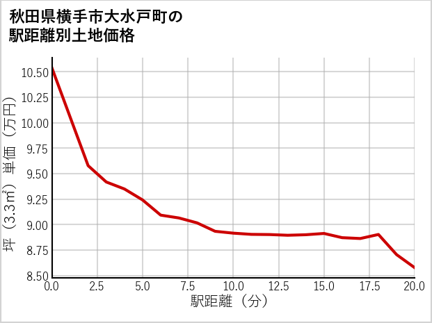 秋田県横手市大水戸町の徒歩距離別の土地坪単価