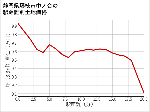 静岡県藤枝市中ノ合の徒歩距離別の土地坪単価