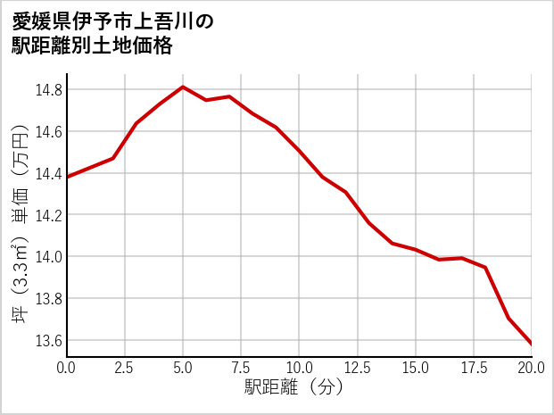 愛媛県伊予市上吾川の徒歩距離別の土地坪単価