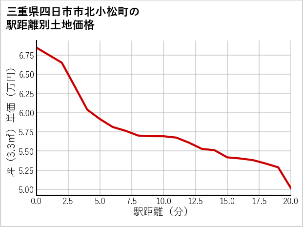 三重県四日市市北小松町の徒歩距離別の土地坪単価