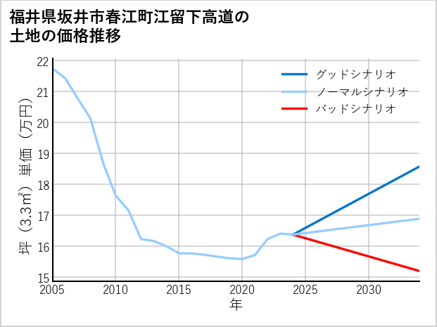 福井県坂井市春江町江留下高道の土地価格推移