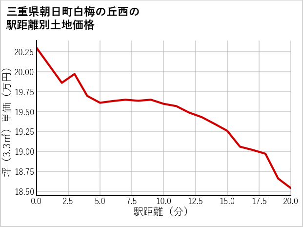 三重県朝日町白梅の丘西の徒歩距離別の土地坪単価