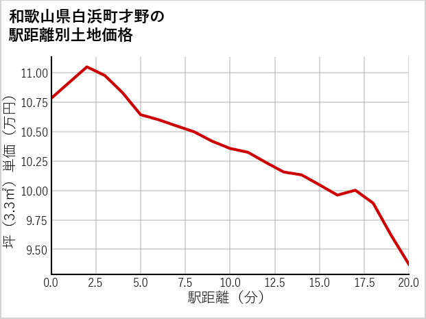 和歌山県白浜町才野の徒歩距離別の土地坪単価