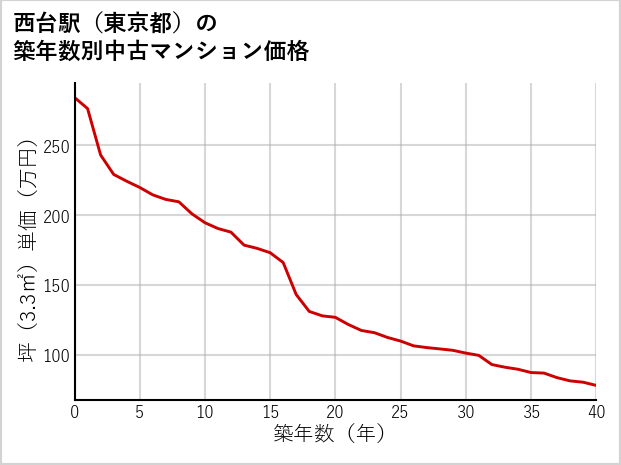 西台駅（東京都）の築年数別の中古マンション坪単価