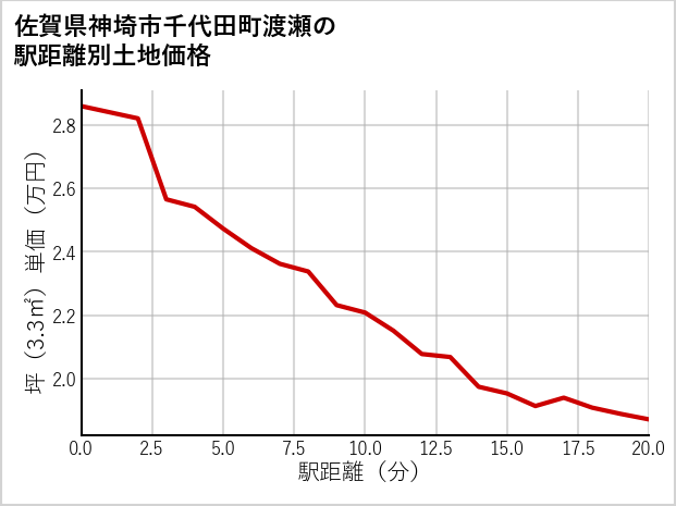 佐賀県神埼市千代田町渡瀬の徒歩距離別の土地坪単価