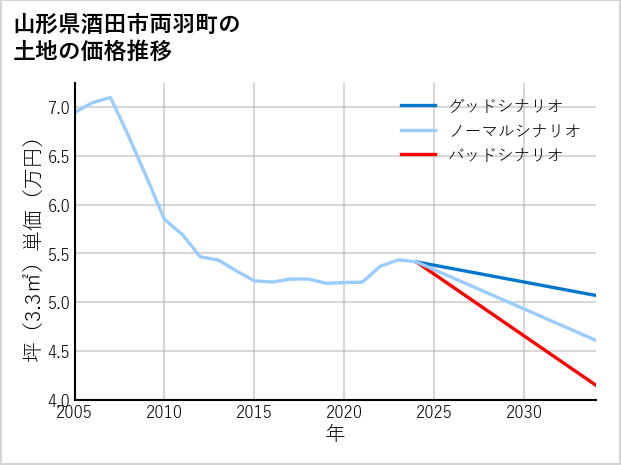 山形県酒田市両羽町の土地価格推移