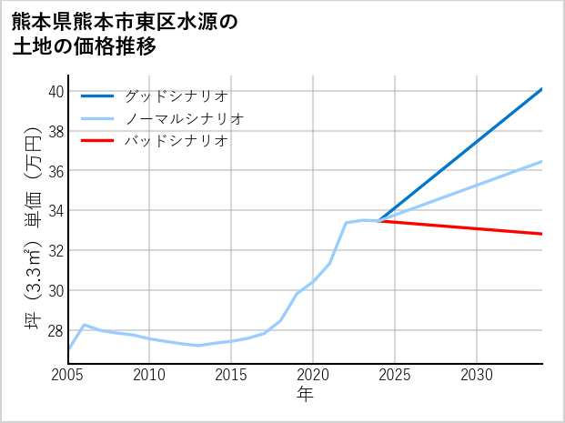 熊本県熊本市東区水源の土地価格推移