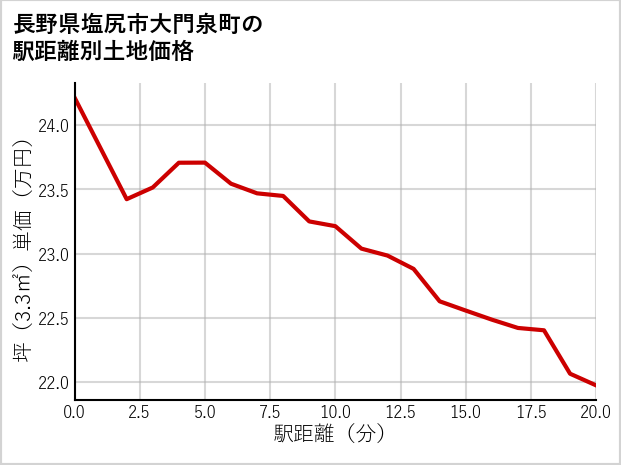長野県塩尻市大門泉町の徒歩距離別の土地坪単価