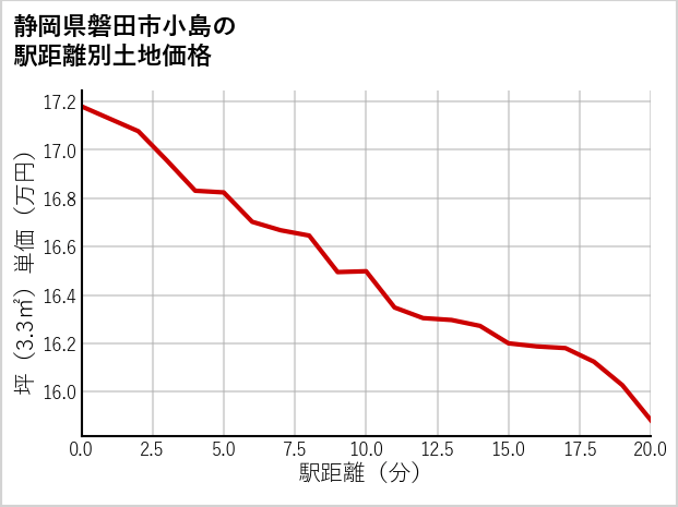 静岡県磐田市小島の徒歩距離別の土地坪単価