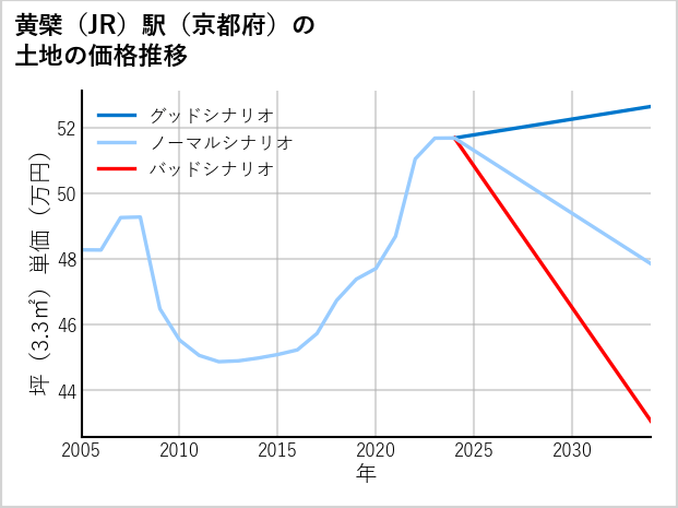 黄檗駅（京都府）の土地価格推移