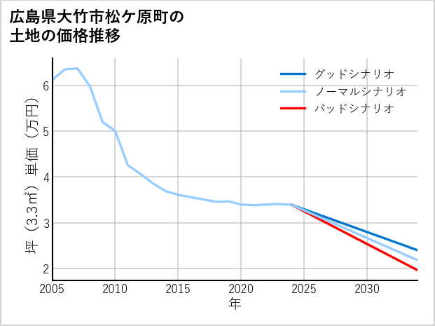 広島県大竹市松ケ原町の土地価格推移