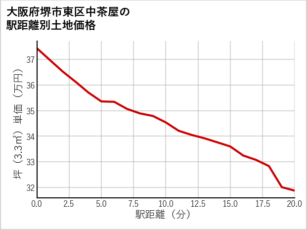大阪府堺市東区中茶屋の徒歩距離別の土地坪単価