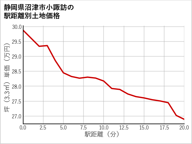 静岡県沼津市小諏訪の徒歩距離別の土地坪単価