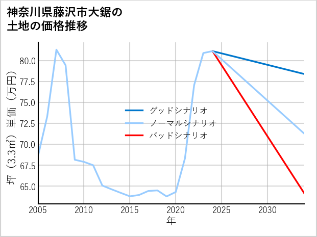 神奈川県藤沢市大鋸の土地価格推移