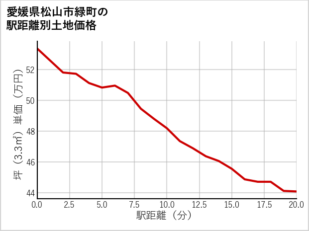 愛媛県松山市緑町の徒歩距離別の土地坪単価