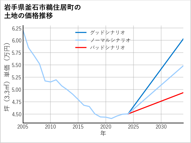 岩手県釜石市鵜住居町の土地価格推移