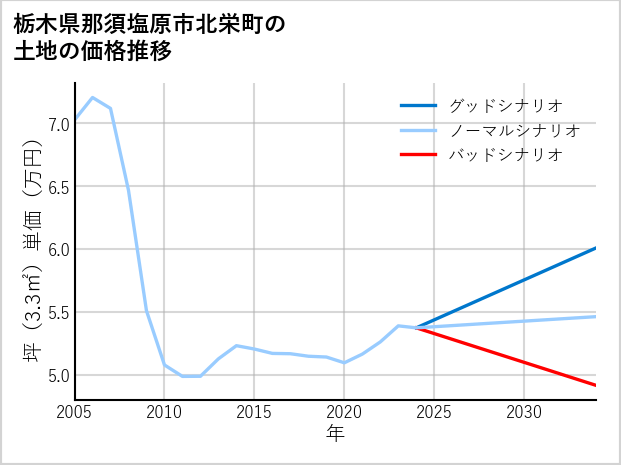 栃木県那須塩原市北栄町の土地価格推移